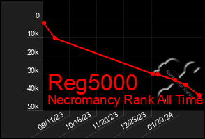 Total Graph of Reg5000