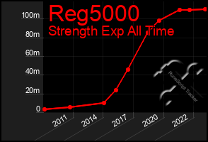 Total Graph of Reg5000