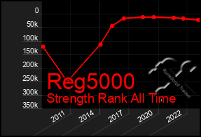 Total Graph of Reg5000