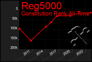 Total Graph of Reg5000