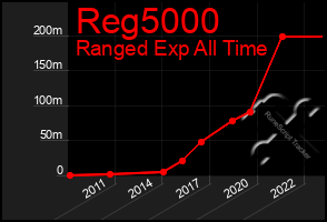 Total Graph of Reg5000