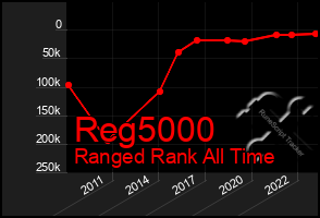 Total Graph of Reg5000