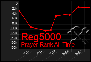 Total Graph of Reg5000