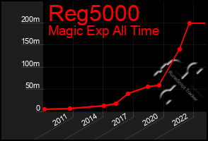 Total Graph of Reg5000