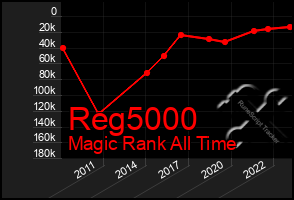 Total Graph of Reg5000