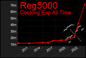 Total Graph of Reg5000