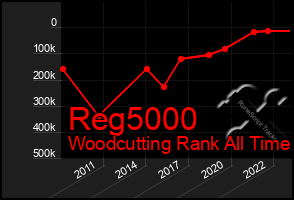 Total Graph of Reg5000