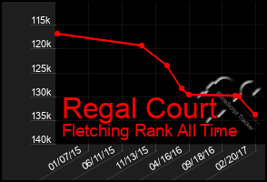 Total Graph of Regal Court