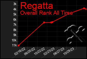 Total Graph of Regatta