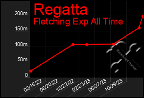 Total Graph of Regatta