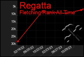 Total Graph of Regatta