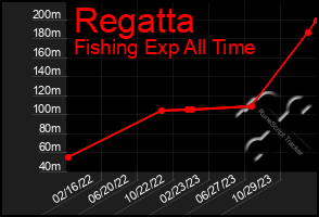 Total Graph of Regatta