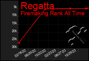 Total Graph of Regatta