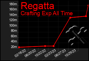 Total Graph of Regatta