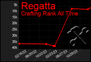 Total Graph of Regatta