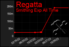 Total Graph of Regatta