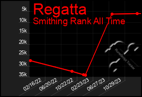 Total Graph of Regatta