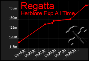 Total Graph of Regatta