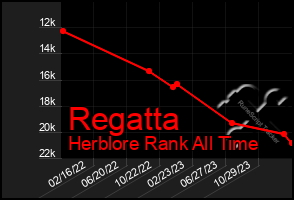 Total Graph of Regatta