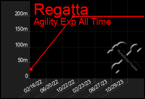 Total Graph of Regatta