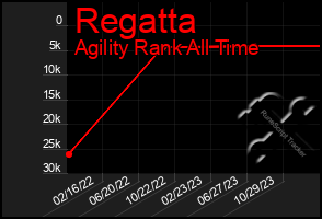 Total Graph of Regatta