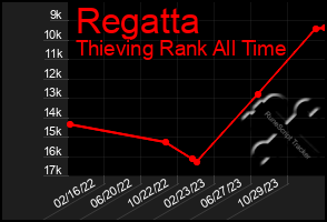 Total Graph of Regatta