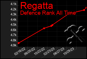 Total Graph of Regatta