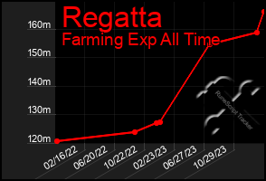 Total Graph of Regatta