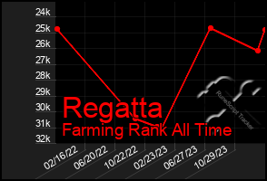 Total Graph of Regatta