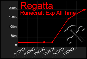 Total Graph of Regatta