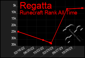 Total Graph of Regatta