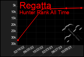 Total Graph of Regatta