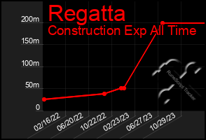 Total Graph of Regatta