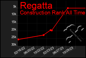 Total Graph of Regatta