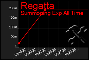 Total Graph of Regatta