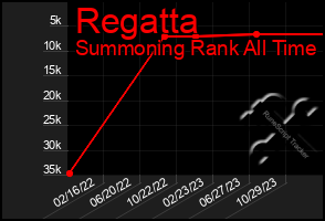 Total Graph of Regatta