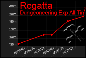 Total Graph of Regatta