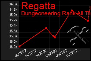 Total Graph of Regatta