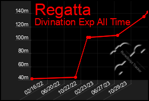 Total Graph of Regatta