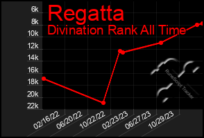 Total Graph of Regatta