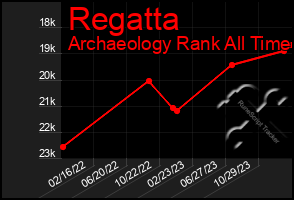 Total Graph of Regatta