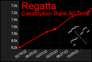 Total Graph of Regatta