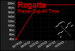 Total Graph of Regatta