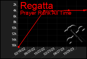 Total Graph of Regatta