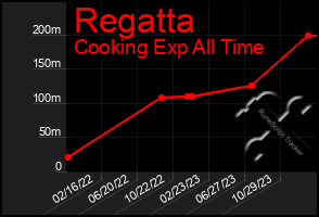 Total Graph of Regatta