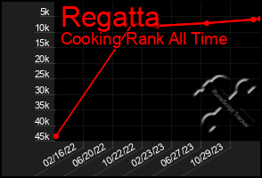 Total Graph of Regatta