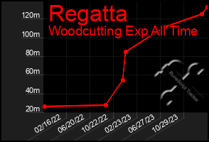 Total Graph of Regatta