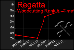 Total Graph of Regatta