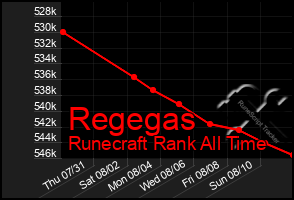 Total Graph of Regegas