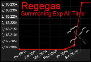 Total Graph of Regegas
